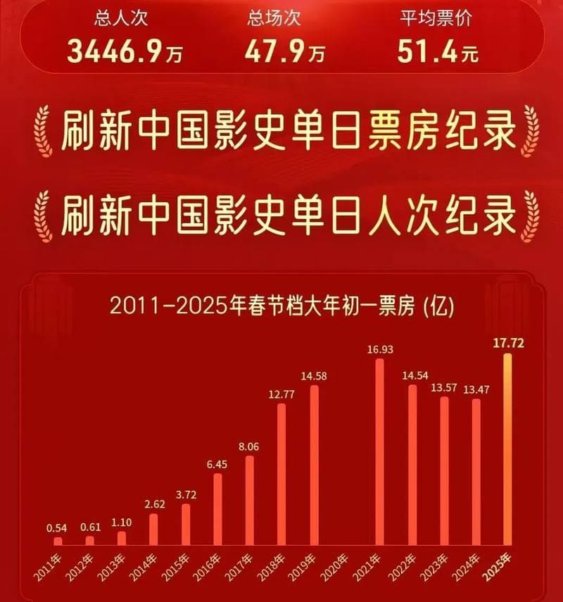 史上最强春节档，谁家口碑崩了？