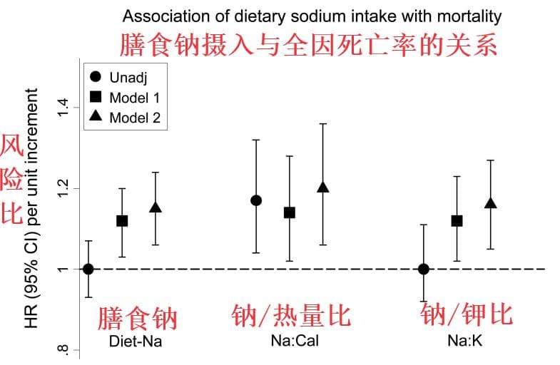 对透析患者来说 钠、钾、磷的管理可能更为关键