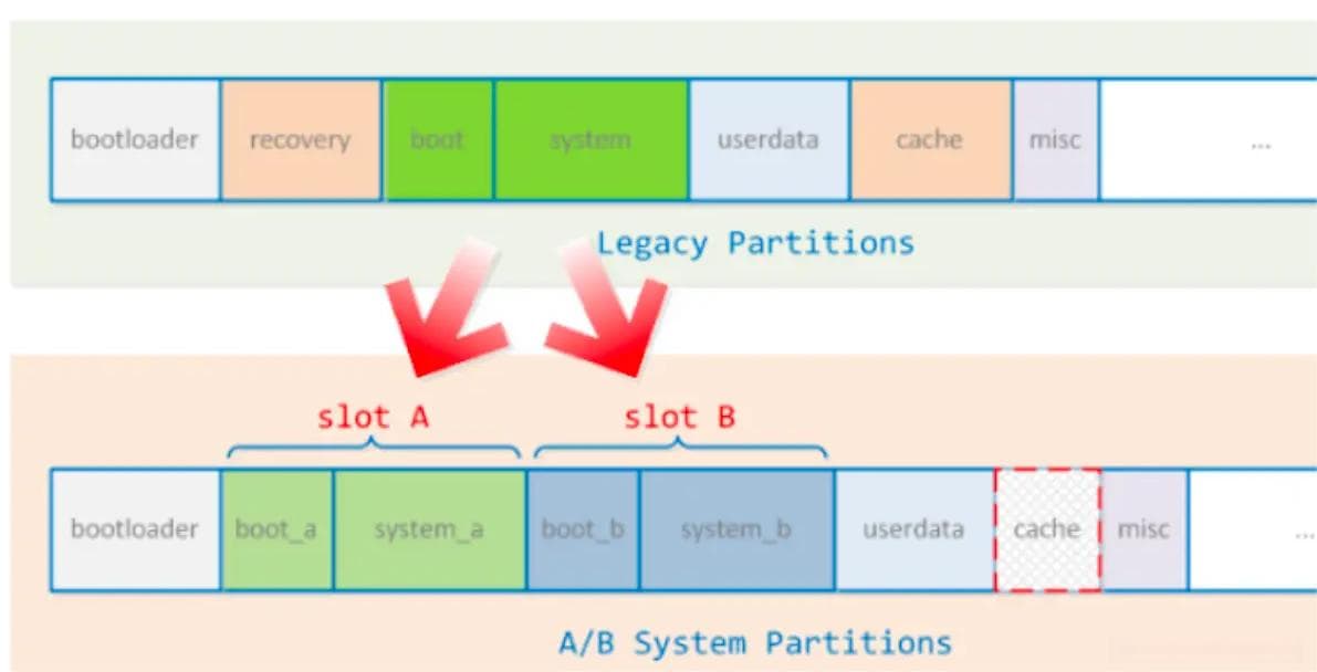 Android OTA升级机制详解：从传统到现代的演进之路