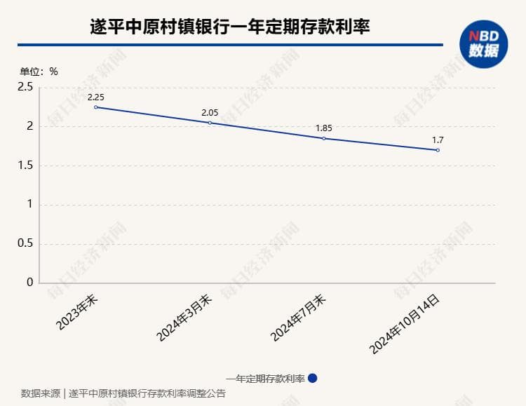 多家银行宣布：存款利率下调！业内预计仍有下降空间