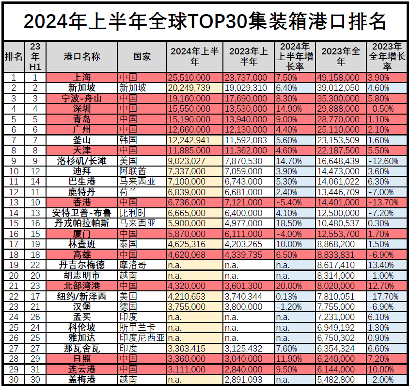 2024年上半年全球集装箱港口排名出炉！