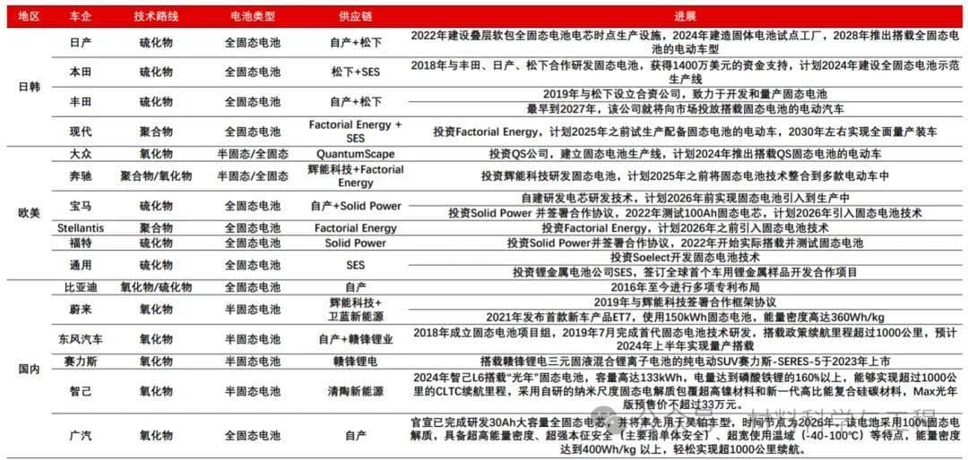 固态电池深度解析，产业化进程全面提速！