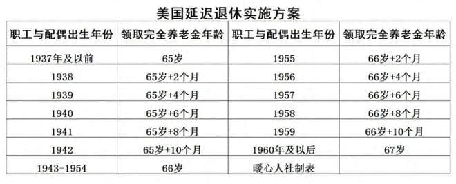美国67岁开始领养老金？平均能领多少钱？最早能何时退休？