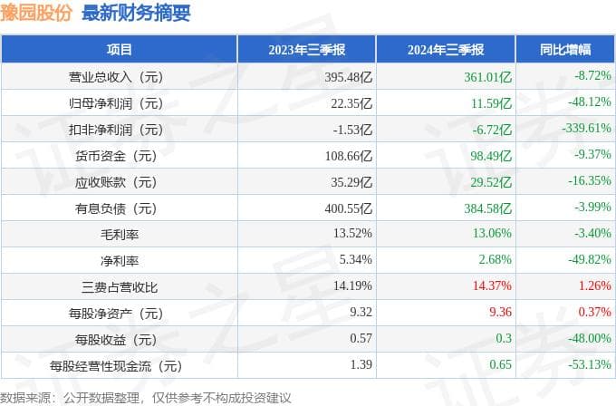 豫园股份2024年三季报简析：营收下滑8.72%，净利润锐减48.12%
