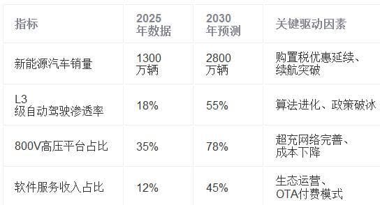 万亿赛道上的生死竞速：2025-2030中国电动汽车产业全景透视