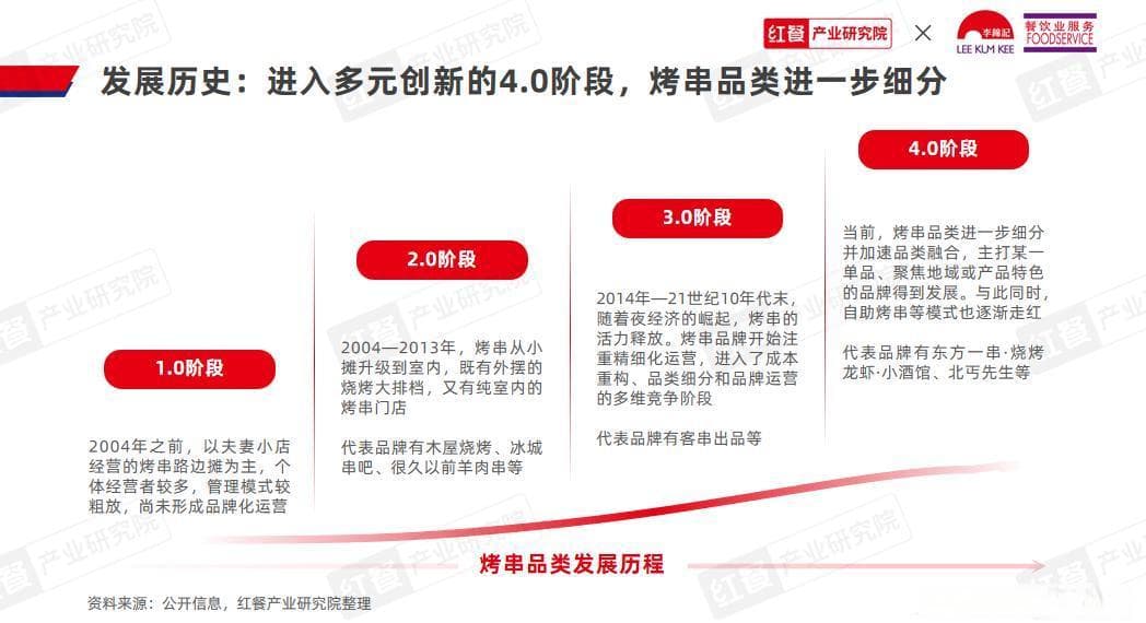 烤串发展报告2024：地方风味出圈，烤串走向新一轮变革