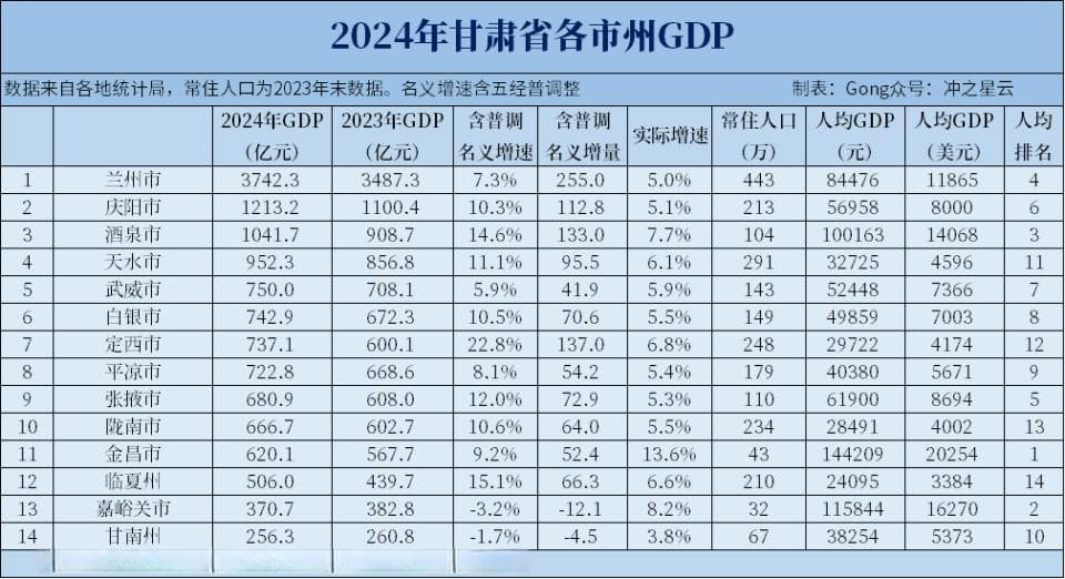 2024年甘肃各市州GDP和人均GDP，酒泉过千亿，定西大幅调增