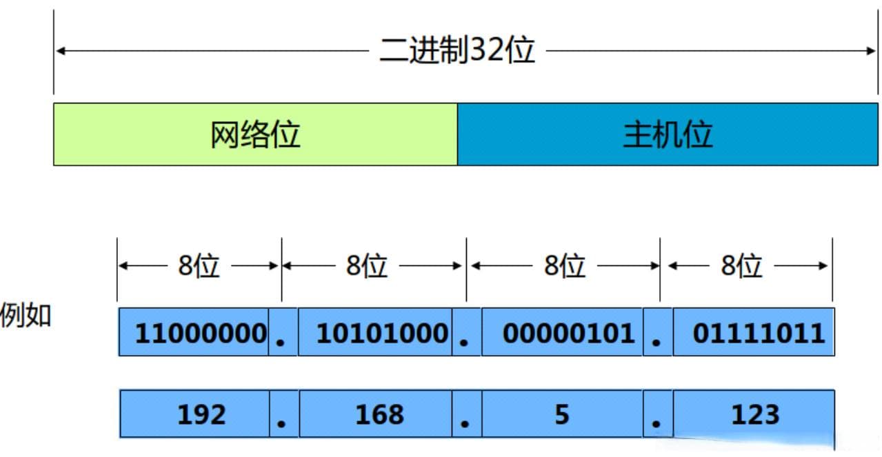 IP地址及子网划分详解
