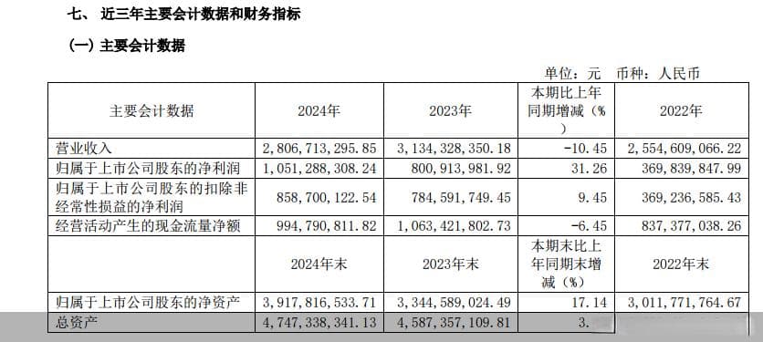 新活素新增产能未落地销量已下滑，西藏药业大单品战略承压