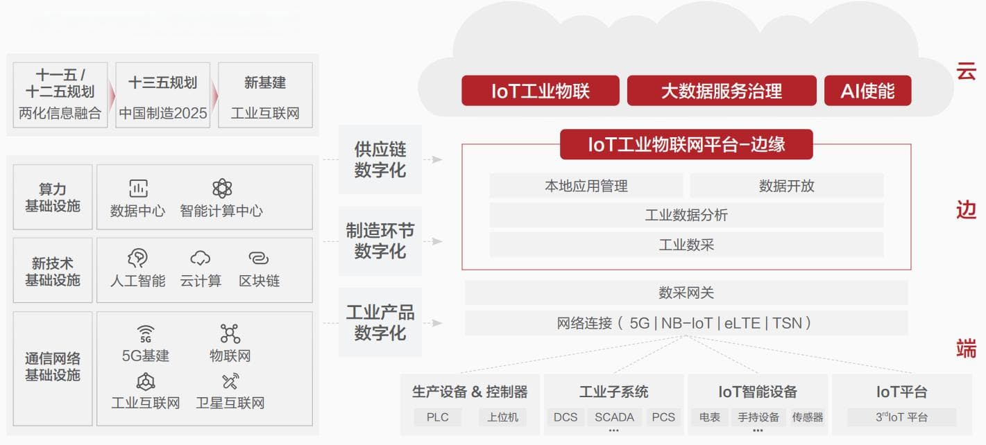 工业互联网：加速从“中国制造”迈向“中国智造”