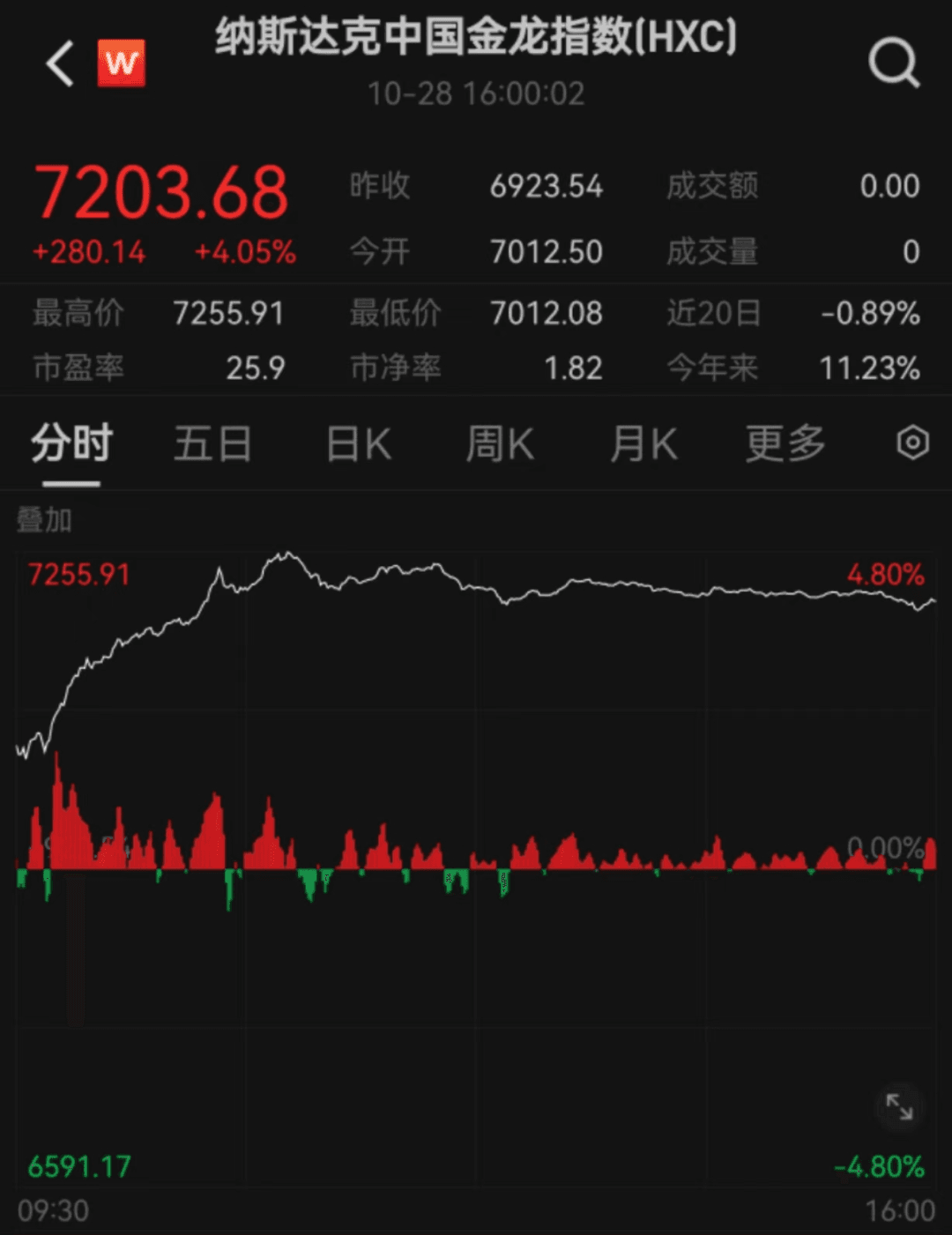 纳斯达克中国金龙指数暴涨超4%，特斯拉、波音尾盘跳水 发生了什么？