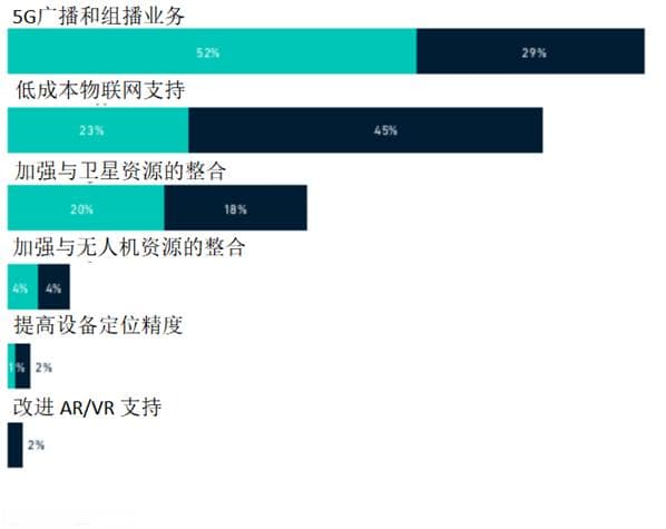 全球5G-A产业发展最新动态