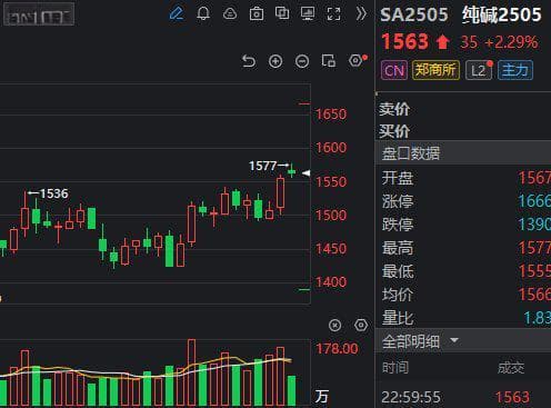 “提价传闻+检修预期”点燃市场 纯碱累涨10%创近一个月新高