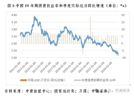 管涛：长端国债收益率加速下行释放三重市场和政策涵义