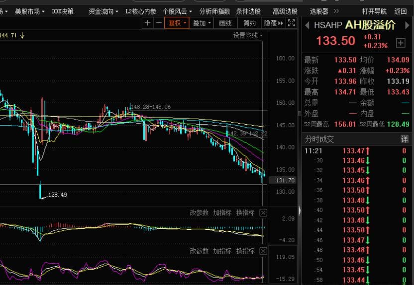 AH溢价持续走低！知名机构：“是时候实施‘A计划’”！