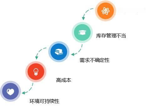 物资管理的挑战与机遇：利用技术提升效率与可持续性