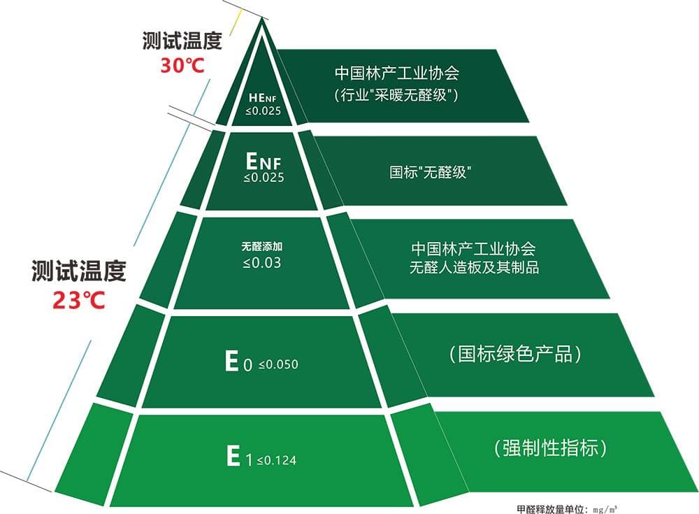 全屋定制板材的环保等级怎么选？