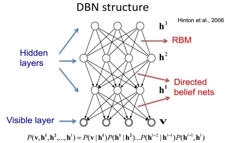 深度学习中的DBN、DBM和DNN详解