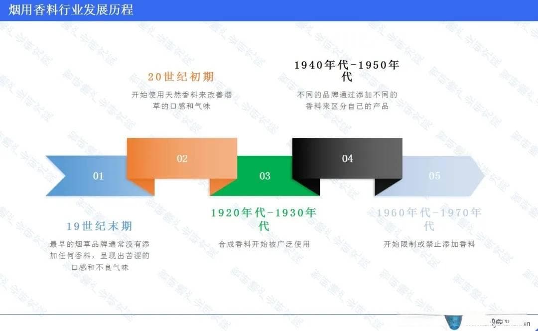 中国烟用香料产业：市场规模快速增长，技术创新亟待突破