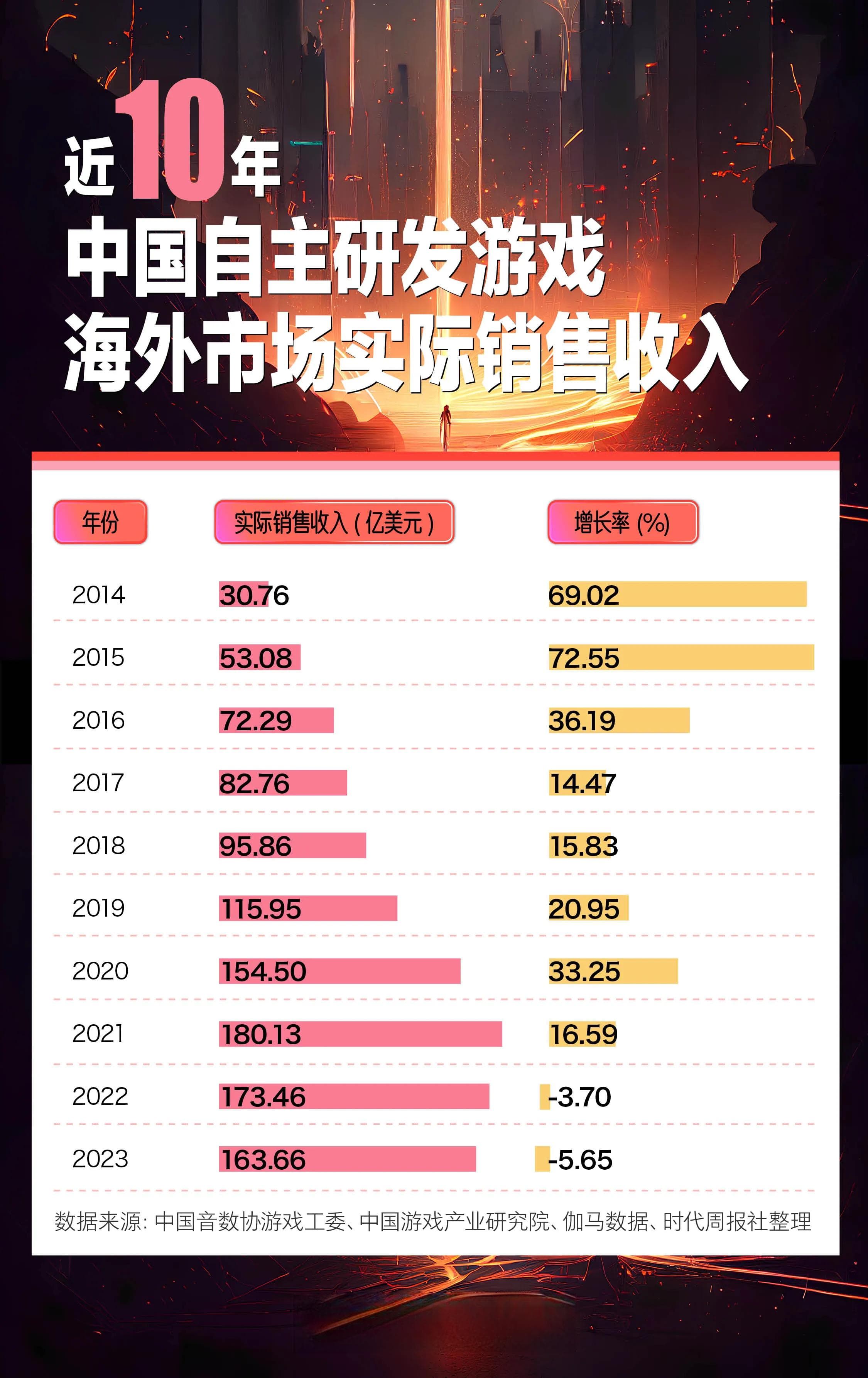10年海外收入涨了400%，中国游戏全球淘金！从页游到3A大作，自研游戏在进化
