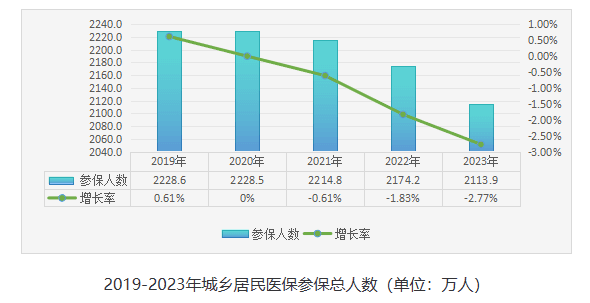 部分城市医保收支平衡压力加大 筹资机制如何完善？