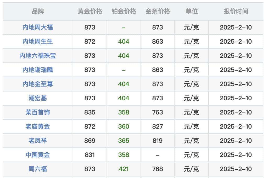 续创新高！现货黄金突破2910美元，金饰价格站上873元