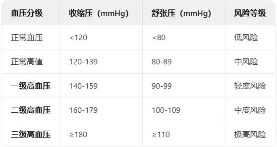 高血压一二三四级标准全解析！一张表看懂分级危害与应对策略