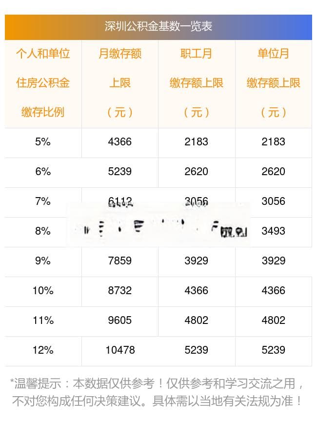 2024-2025年深圳公积金缴纳标准：缴存基数上限为35283元