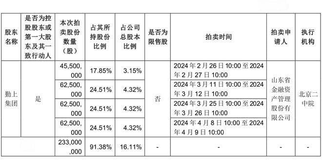 将易主国资？勤上股份拍卖完成两轮，山东金资2.53亿元拿下1.08亿股