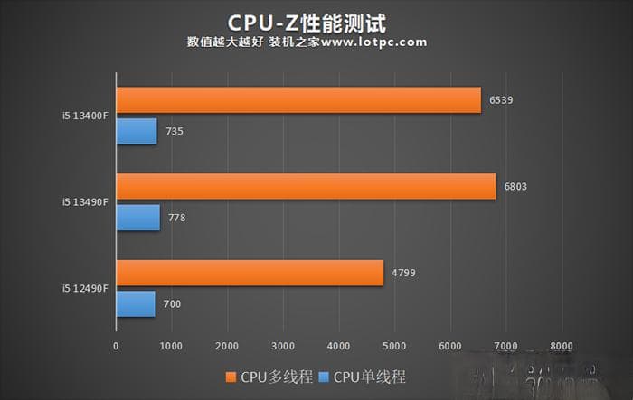 i5 13490F vs 13400F：性能对比评测