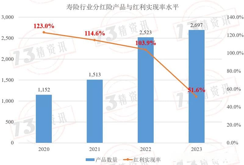 分红险红利实现率降至51.6%，实际收益率仍具竞争力