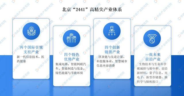2024年北京重点产业规划布局全景图谱