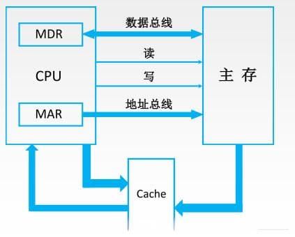 Cache —— 局部性原理和工作原理