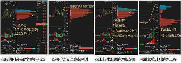 筹码分布实战指南：如何识别支撑与压力位