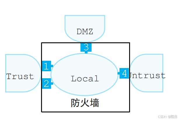 防火墙技术全解：从安全区域到高可用架构