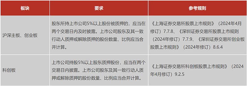股东股份质押的这些要求，你都清楚吗？