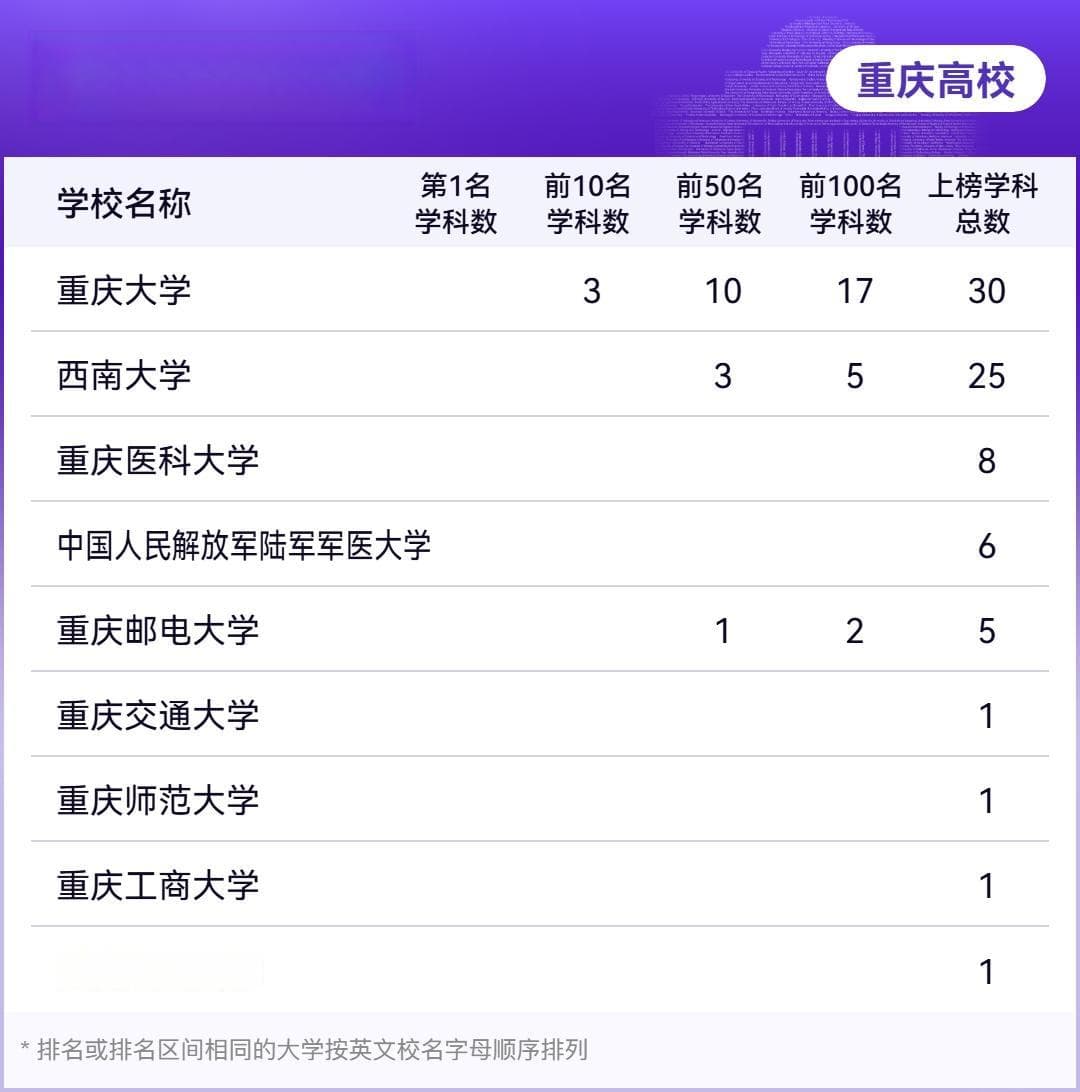世界一流！重庆大学3个学科位列全球Top10