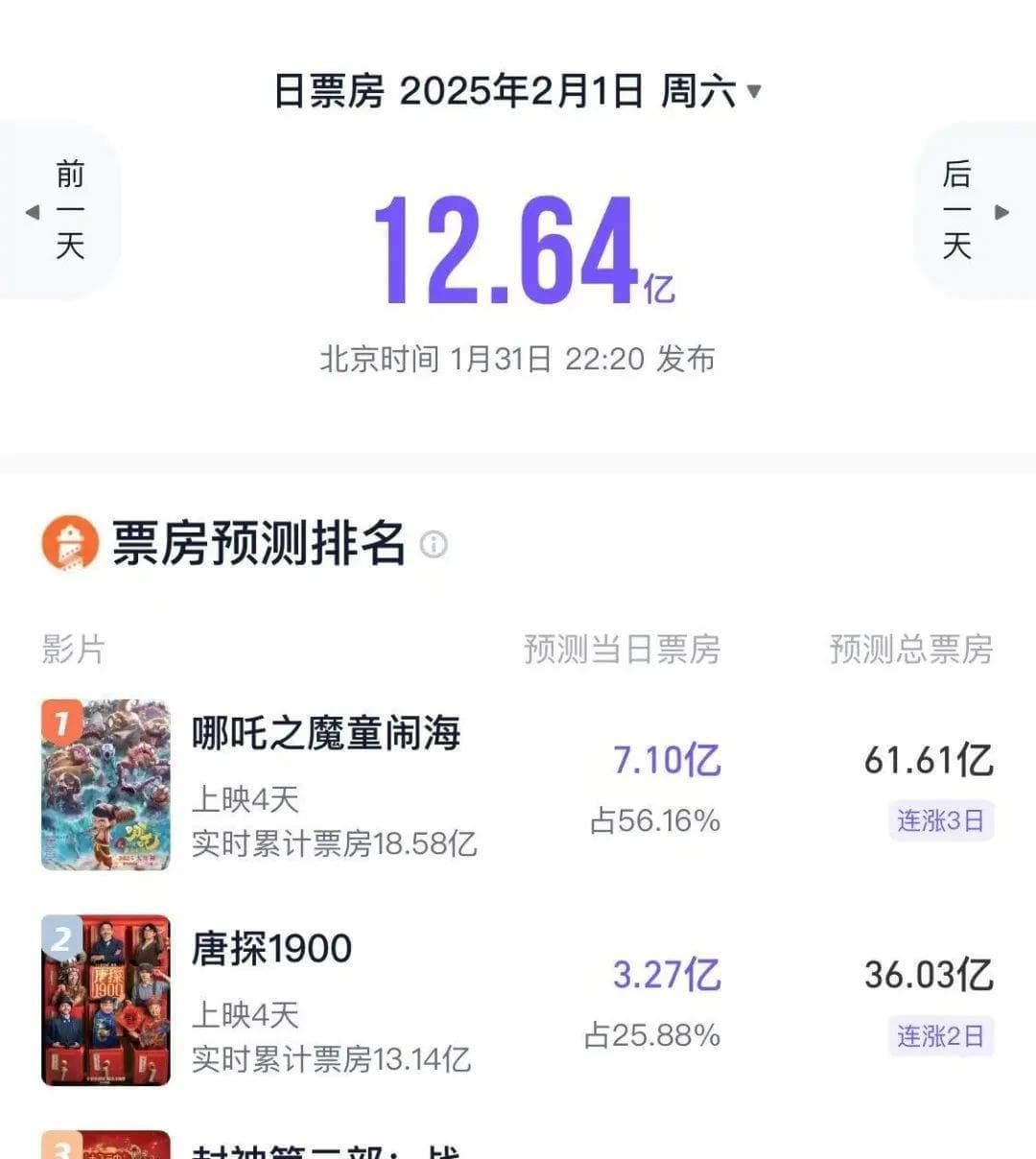 破100亿元！中国影史系列电影票房冠军诞生