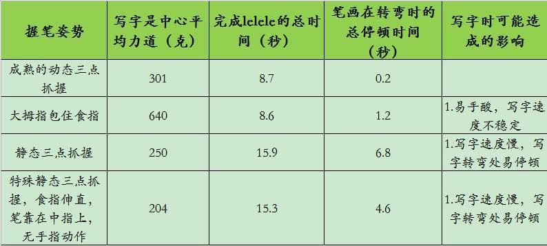 不同握笔方式及介入目标