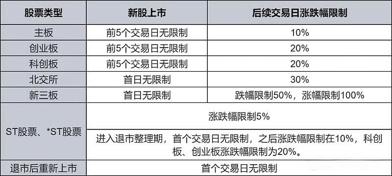 2024年中国股市及可转债涨跌幅限制具体规定