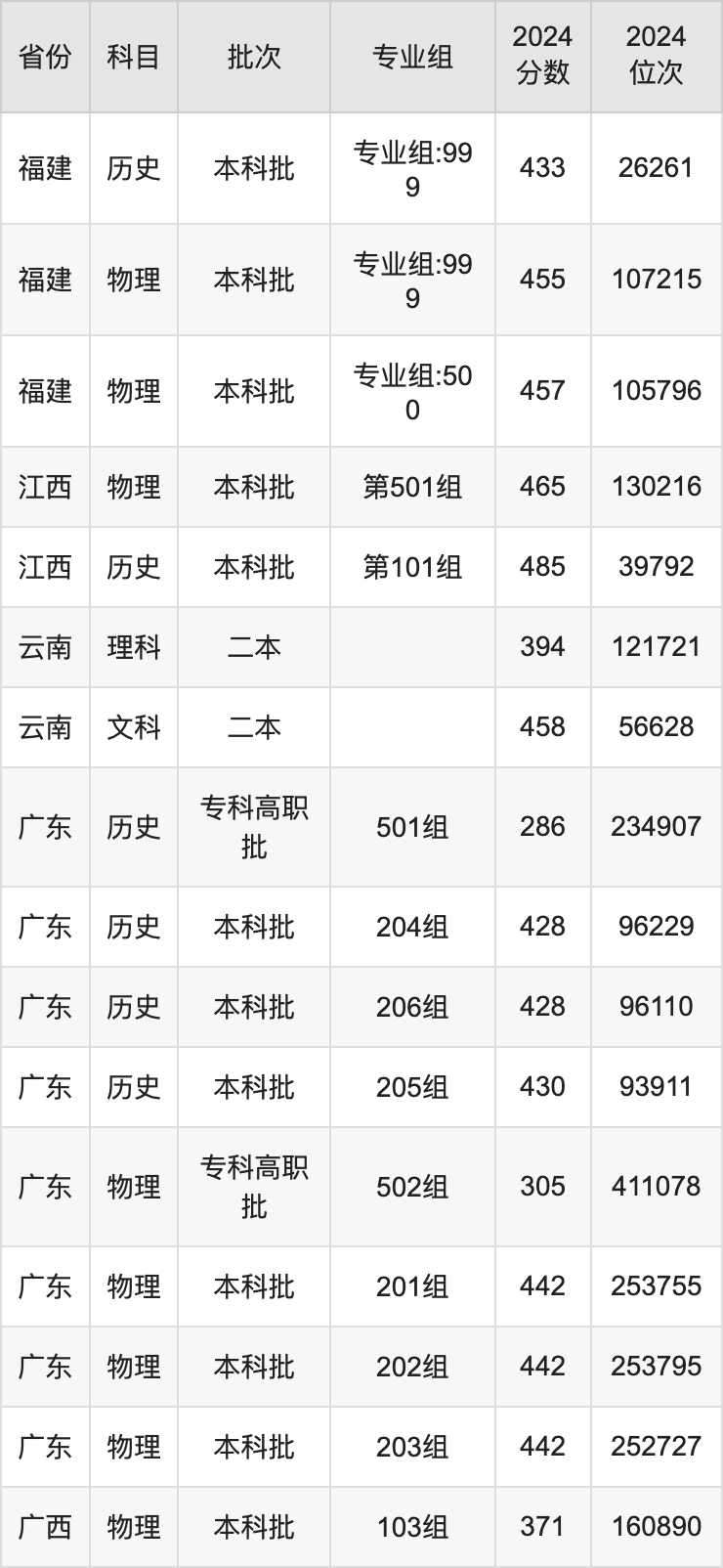 湛江科技学院2024录取分数线（全国各省最低分汇总）