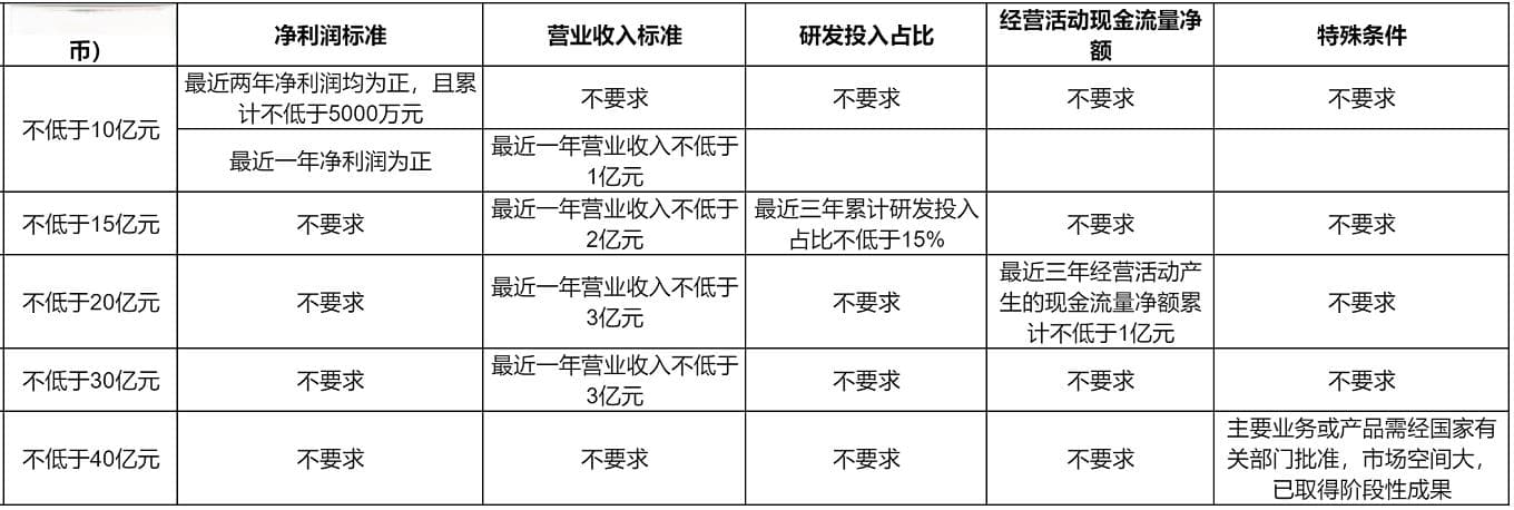 科创板上市条件与创业板上市条件有何不同？哪个要求高？