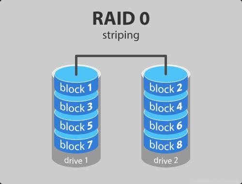 RAID技术详解：RAID0、RAID1、RAID5、RAID6、RAID10