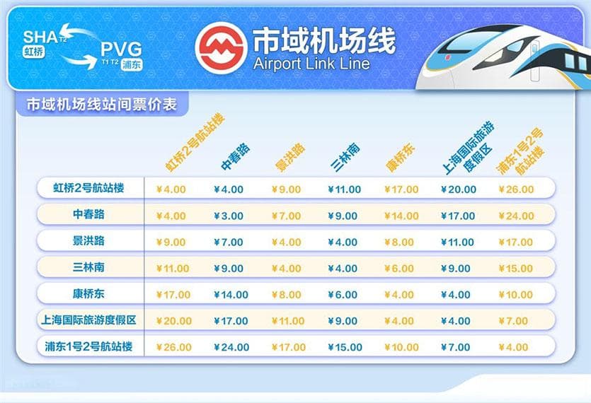 上海机场联络线票价：4元起步，每公里0.45元，虹桥机场-浦东机场全程26元
