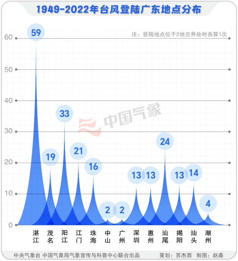 数据解析丨台风“偏爱”广东？与“苏拉”相似的台风有哪些？