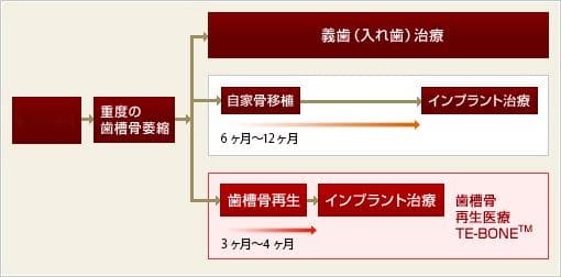 牙槽骨再生治疗：让牙齿重获新生