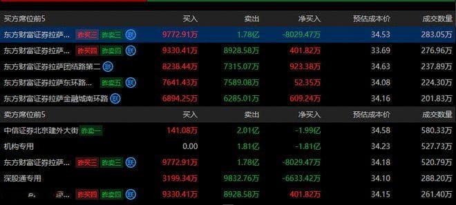 成交超220亿元股价大跌近15%，光线传媒套了多少散户？