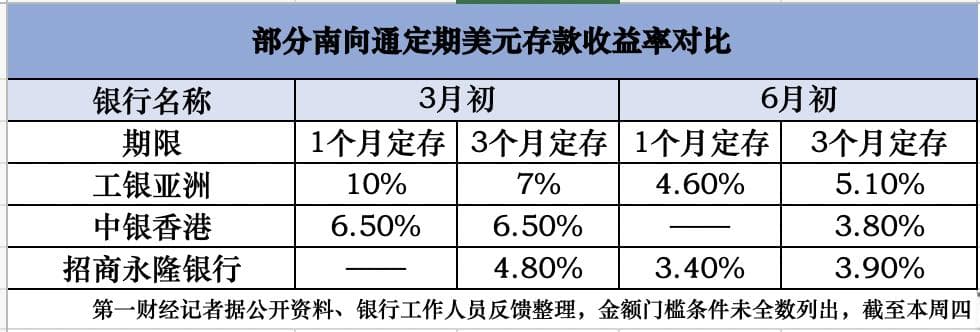 南向通存款利率“降档”，后续吸引力在哪？
