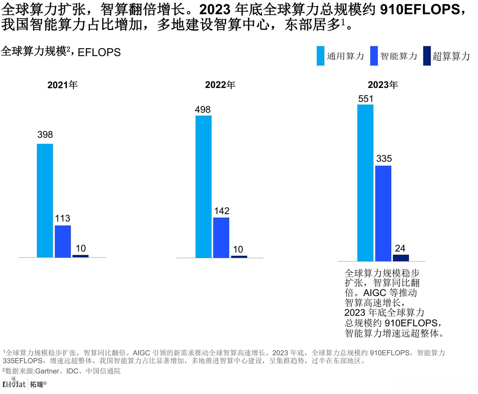 全球算力发展报告：智能算力增长迅猛，中国“东数西算”工程进展