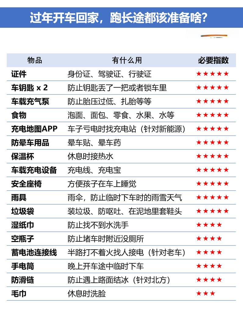 过年跑长途回家要准备啥？一张图帮你总结完